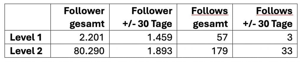 Tabelle NIUS Follower und Follows